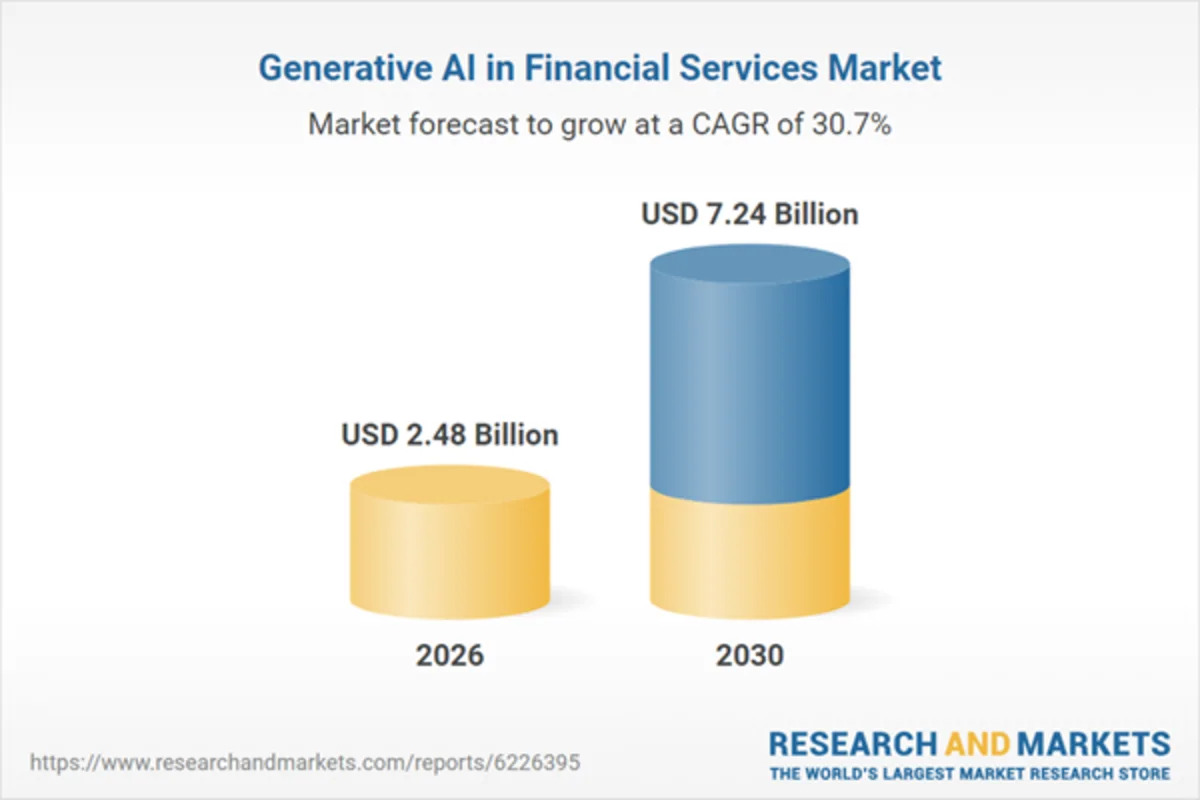 Exponential Growth Forecasted for Generative AI in Financial Services: Market to Hit $7.24 Billion by 2030