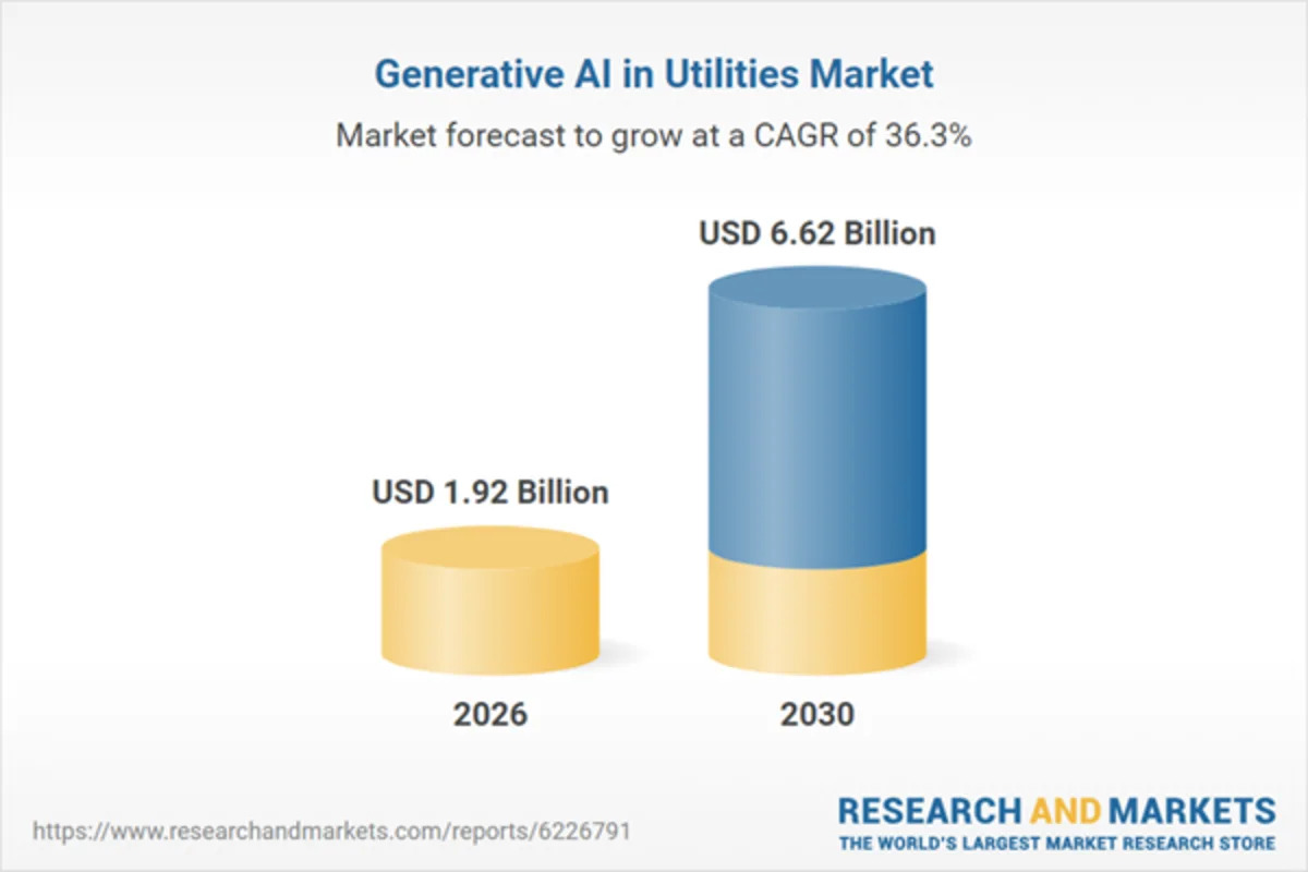 Generative Artificial Intelligence (AI) in Utilities Market Now Available, Profiles Microsoft, IBM, NVIDIA, and 21 Other Key Industry Leaders