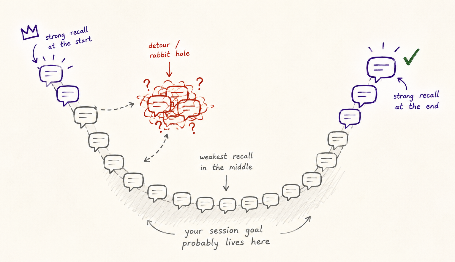 Context Rot: Why Claude Code Sessions Decay, and How to Govern Them
