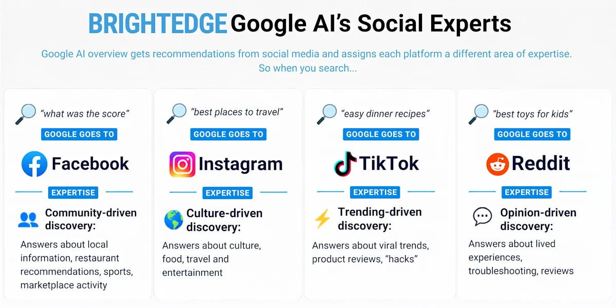 BrightEdge Research: Google AI Cites Facebook in 19.5 Million Answers as Social Platforms Become AI Discovery Sources