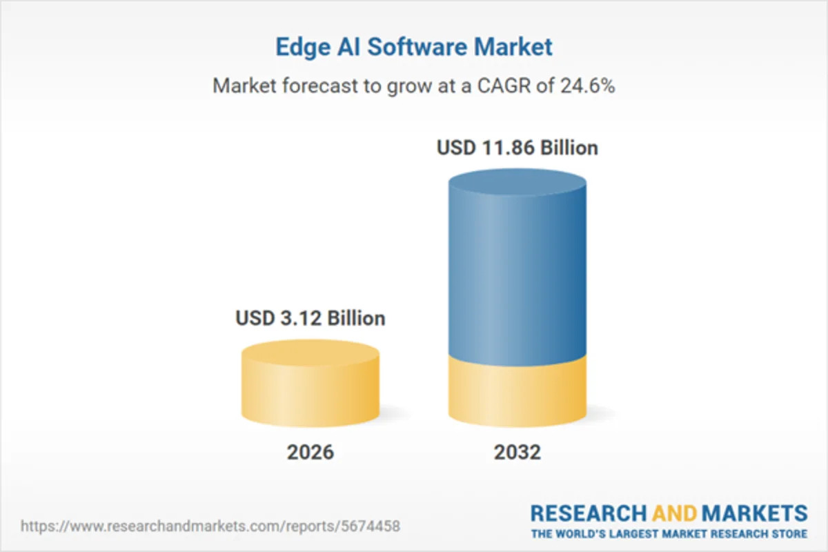 Edge AI Software Market Growth Accelerates as 5G, IoT and Industrial Automation Enable Real-Time Intelligence