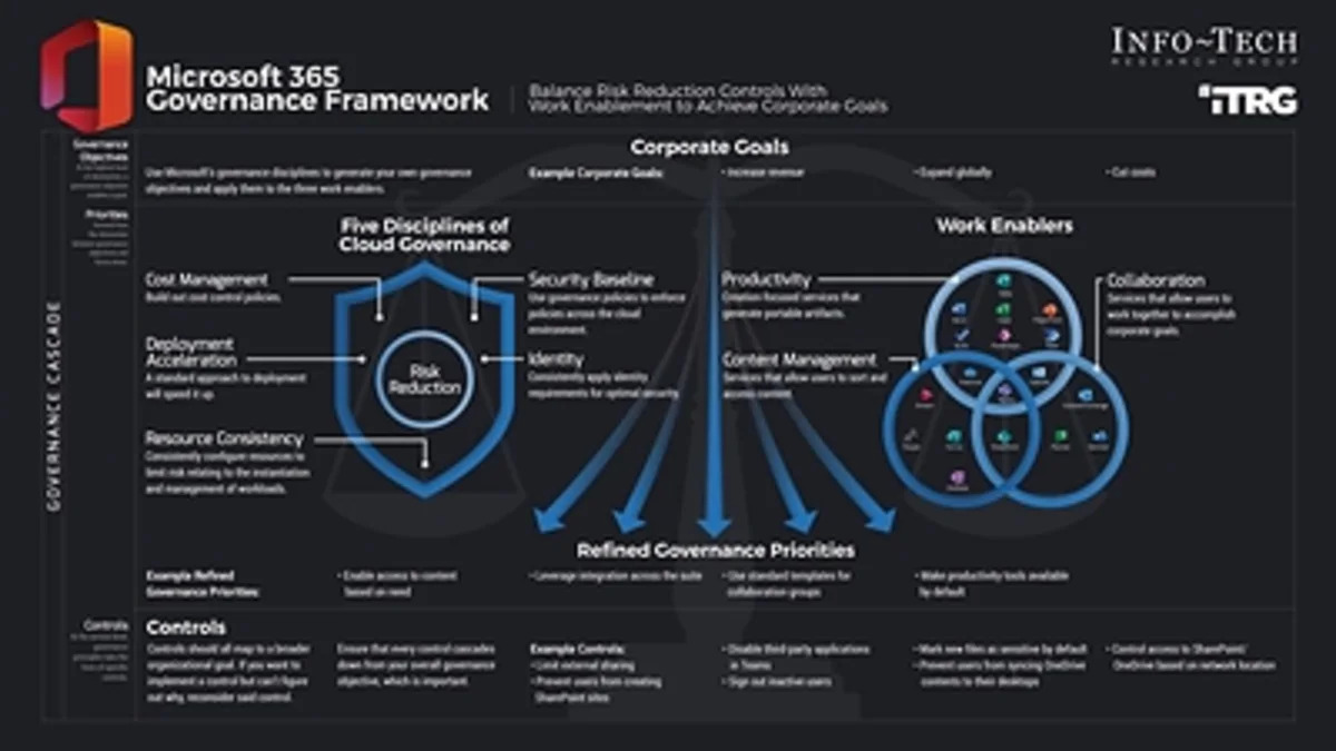 Weak Microsoft 365 Governance Raises Data and Access Risk as AI and Collaboration Expand, Says Info-Tech Research Group