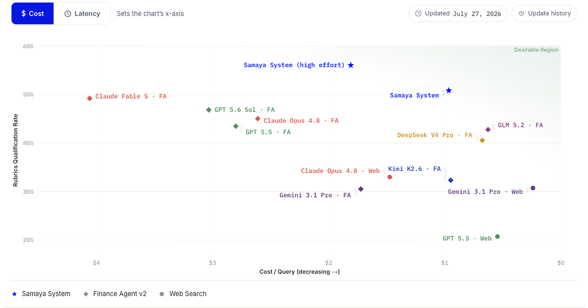 Samaya AI Releases FrontierFinance, a New Public Benchmark for AI Agents in Investment Workflows; Samaya's AI System Outperforms Claude Fable 5 and GPT-5.6 Sol