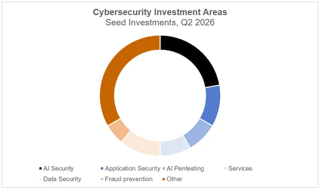 Investments cybersecurity seed funding