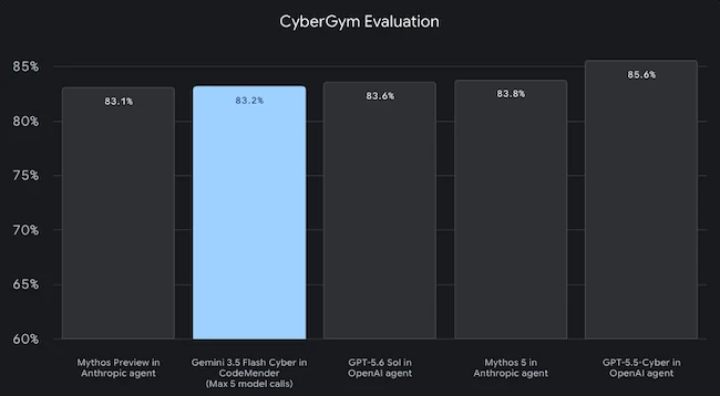 CyberGym evaluation OPIS