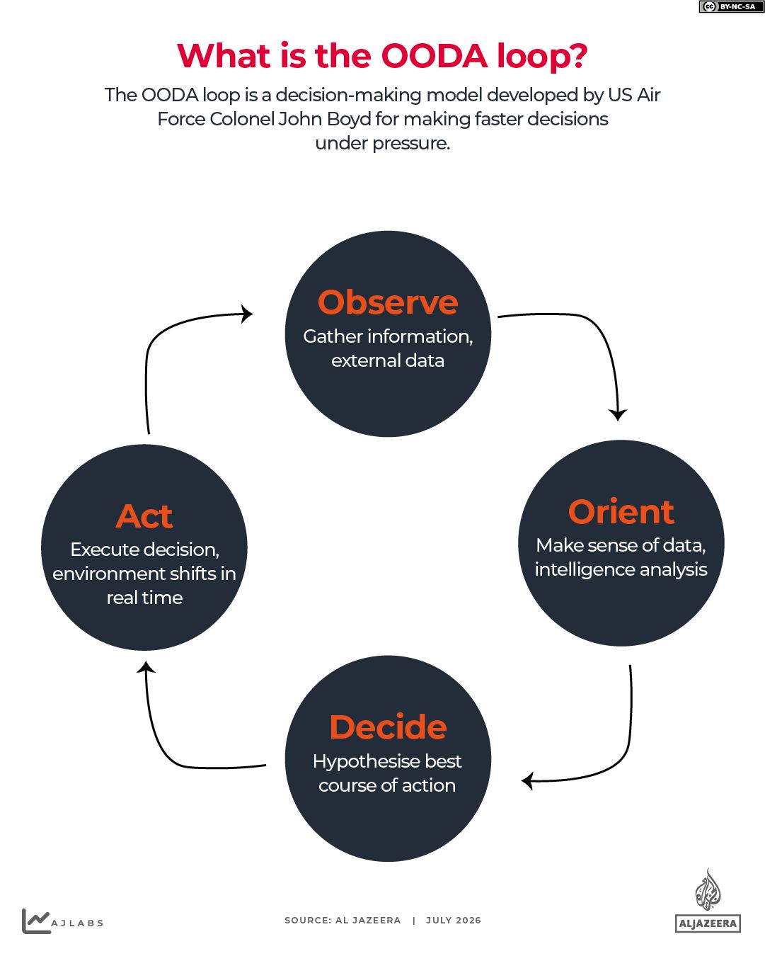 INTERACTIVE OODA-loop-1784569895