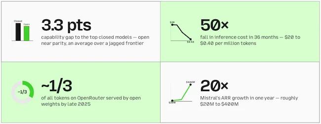 Open source AI in 2026, in four numbers. open source AI adoption