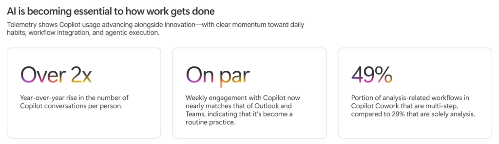 Statistics that show Copilot usage advancing: over 2x year over year rise in Copilot conversations, on par weekly engagement with Copilot matches Outlook/Teams, and 49% of Cowork workflows are multistep.
