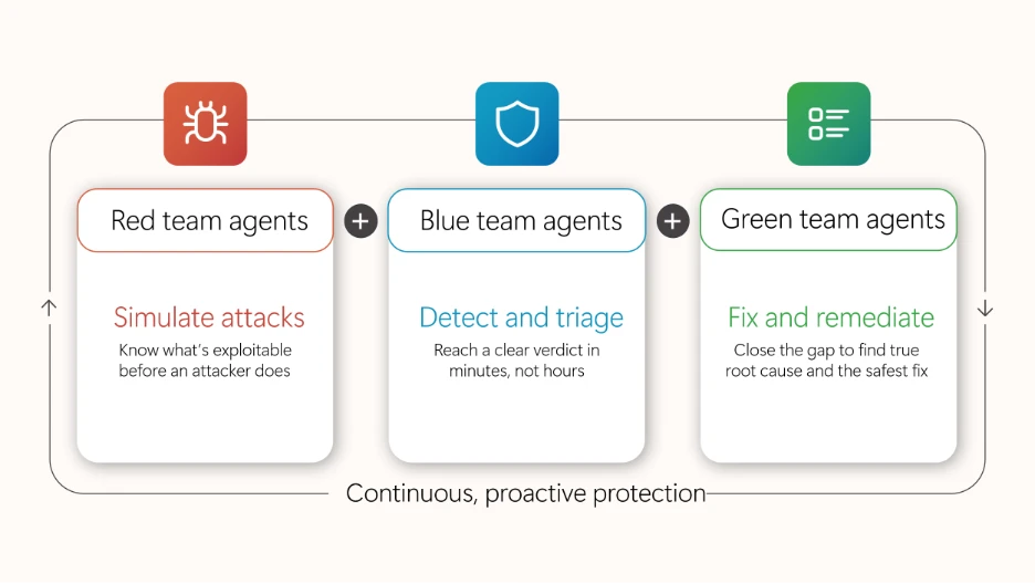Diagram illustrating roles of Red, Blue, and Green team agents in continuous, proactive protection. Red team simulates attacks to identify exploits, Blue team detects and triages threats quickly, and Green team fixes and remediates issues to close gaps and ensure safe resolution.