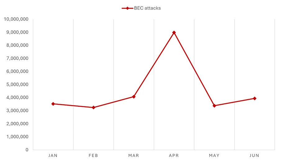 The diagram illustrates the number of BEC attacks peaking in April at over 9 million attacks before sharply declining in May and June down to 3.9 million attacks.