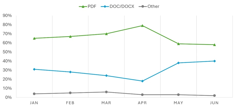 The graph shows PDF attachments peaking in April at 79% before declining to 58% in June, while DOC attachments rising from around 20% in April up to 40% in June, and other attachments remained under 10% throughout the last 6 months.