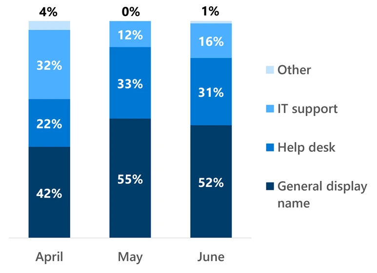 Bar chart showing the types of Teams call impersonation attempts across April, May, and June. General display name attempts took the majority at 42% in April climbing to 52% by June. Help desk impersonations grew from 22% in April up to 31% by June while IT support impersonations declined 32% in April down to 16% in June. Other impersonation attempts made up 4% of attacks in April and declined down to 1% by June.