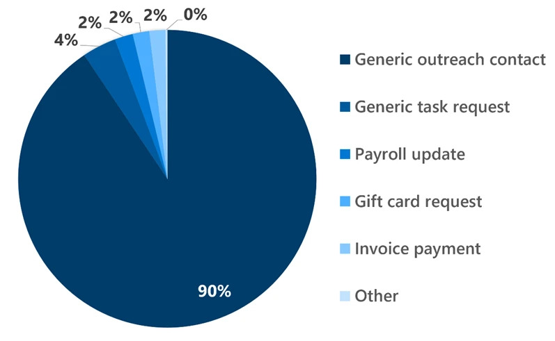 The pie chart displays a breakdown of BEC outreach lures, with Generic outreach content (90%), Generic task request (4%), Payroll update (2%), gift card request (2%), invoice payment (2%), and other (0%).