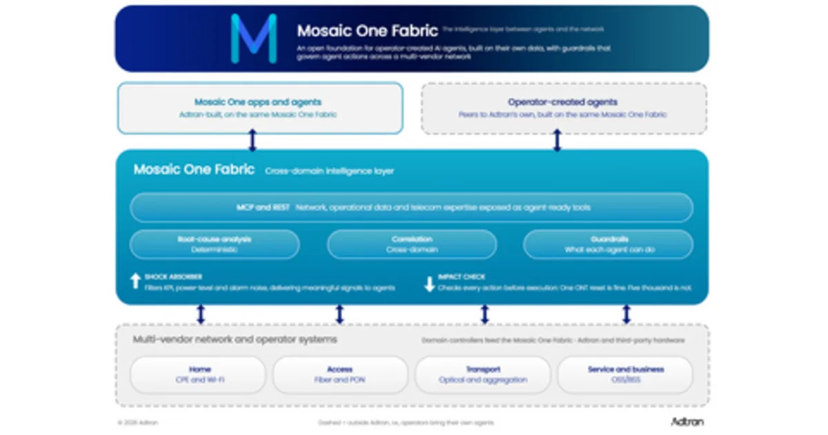 Adtran launches Mosaic One Fabric, empowering operators to build custom AI agents and workflows