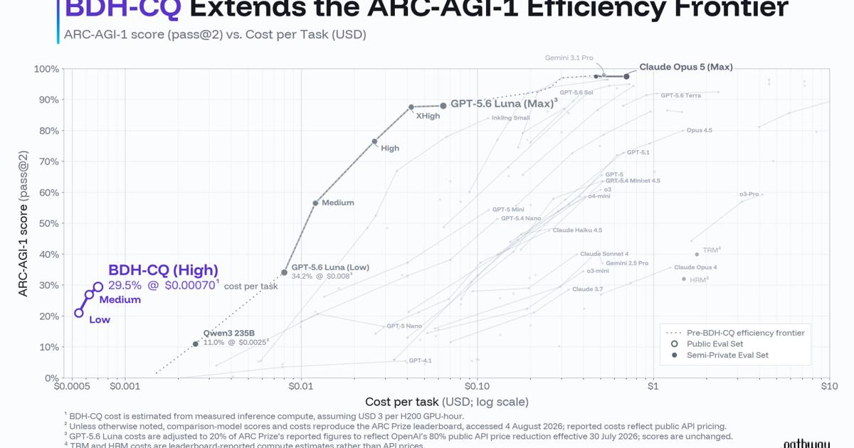 Pathway's 150M-Parameter Model Breaks the ARC-AGI-1 Cost-Efficiency Frontier | Region