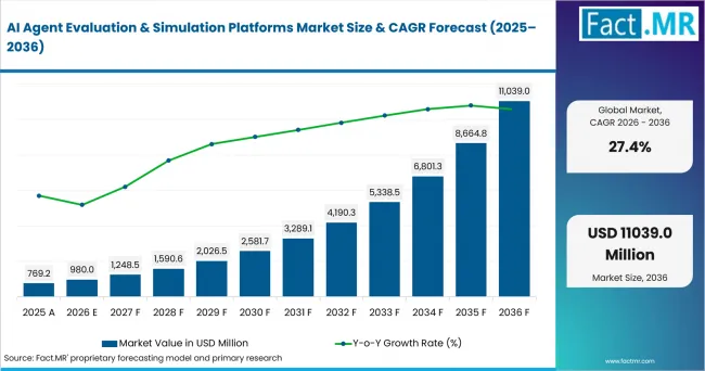 Ai Agent Evaluation & Simulation Platforms Market Value Analysis
