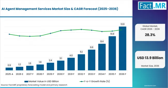 Ai Agent Management Services Market Value Analysis