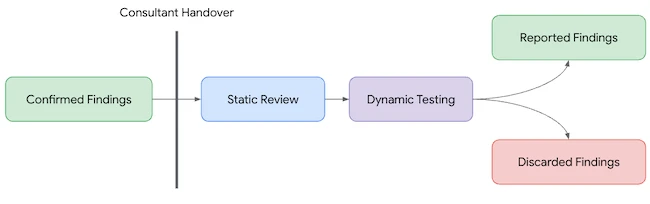 Human-in-the-loop handover diagram AI vulnerability discovery tool