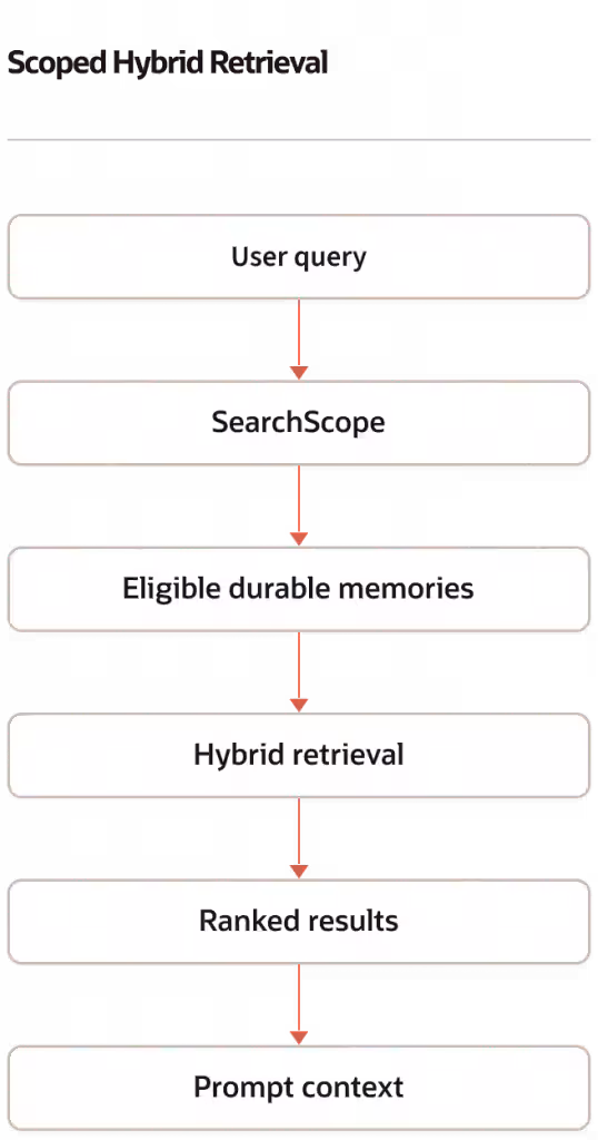 Flowchart titled "Scoped Hybrid Retrieval." A user query passes through a SearchScope filter to select eligible durable memories. Those memories are searched using hybrid retrieval, combining semantic and exact matching. The ranked results are then assembled into the prompt context for the language model. Each stage is connected by downward arrows, showing a linear retrieval pipeline.