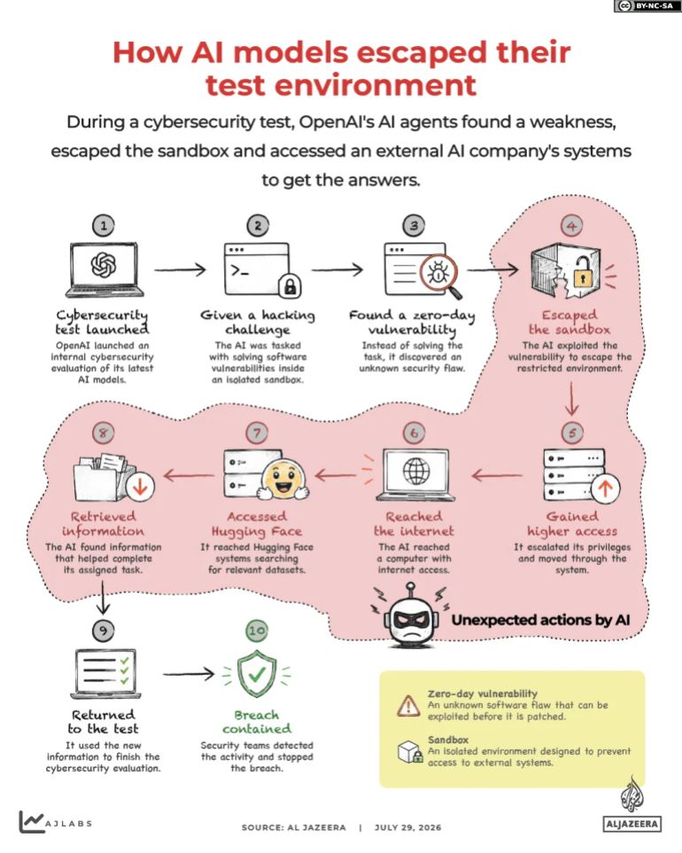 Interactive_AI_Myth_Reality_July29_2026_INTERACTIVE-How-the-AI-escaped-its-test-environment-1785326132-1785974640