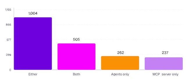 Agentic adoption: agents vs. MCP servers growing agentic AI adoption