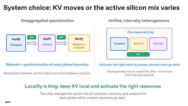 Minimizing data movement is key to optimizing performance. [Image: OpenAI]