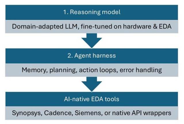 Figure 1: Typical architecture for chip design across the stack using reasoning models, AI harnesses, and EDA tools (Source: EE Times)