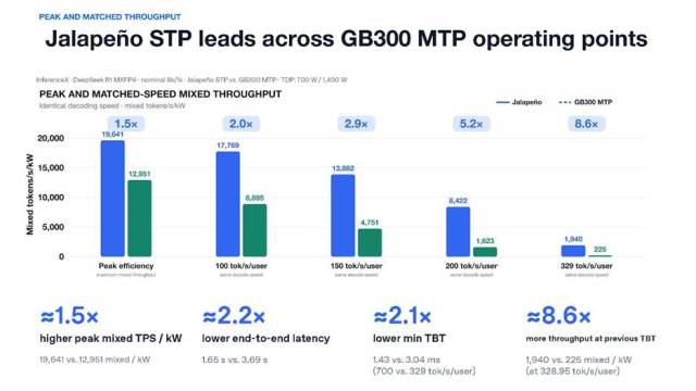 OpenAI presented several benchmark performance results – for example this one illustrating peak and matched throughput. [Image: OpenAI]