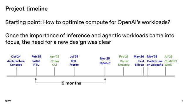 Chip timeline: OpenAI emphasized the speed of development of its Jalapeño chip. [Image: OpenAI]