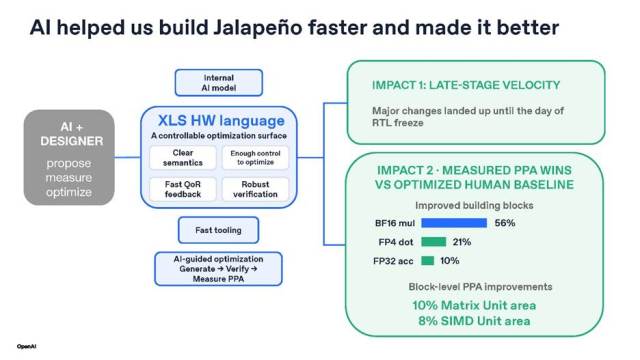 The nine-month tape-out milestone was achieved using AI to design the chip itself. (Source: OpenAI)