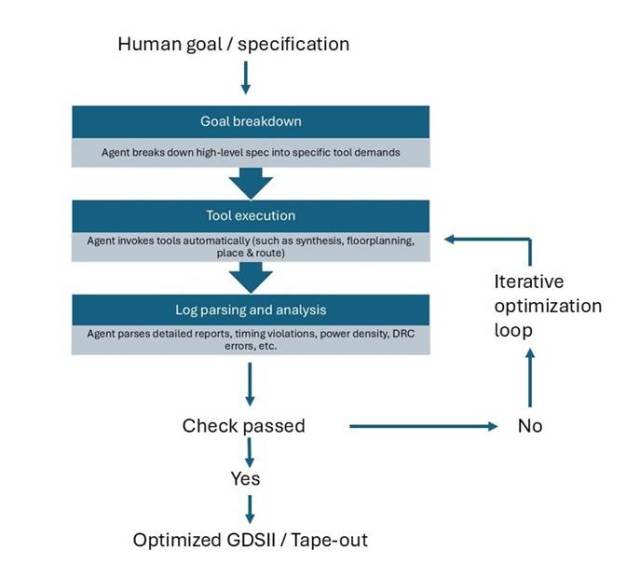 Figure 2: Typical ‘sense-plan-act-verify’ loop for agentic execution, highlighting how an AI agent would run an iterative loop based on translating high-level specifications into tool commands and scripts, executing actions with appropriate tools, log analysis, and self-correction (Source: EE Times)