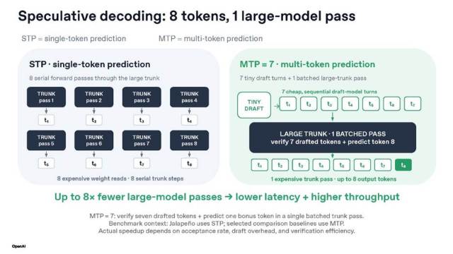 The pros and cons of speculative decoding using STP vs MTP [Image: OpenAI]