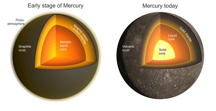 A schematic model illustrating Mercury’s evolution from the early stages following its formation to its current state.