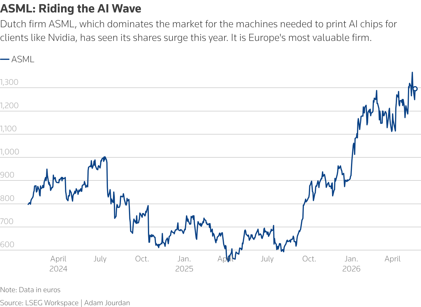 ASML share price gets AI boost