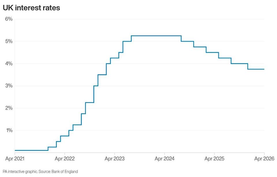 How interest rates have increased in recent years
