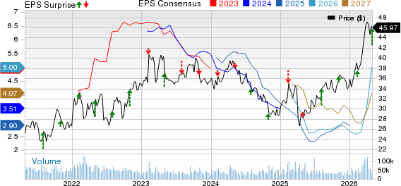 BP p.l.c. Price, Consensus and EPS Surprise