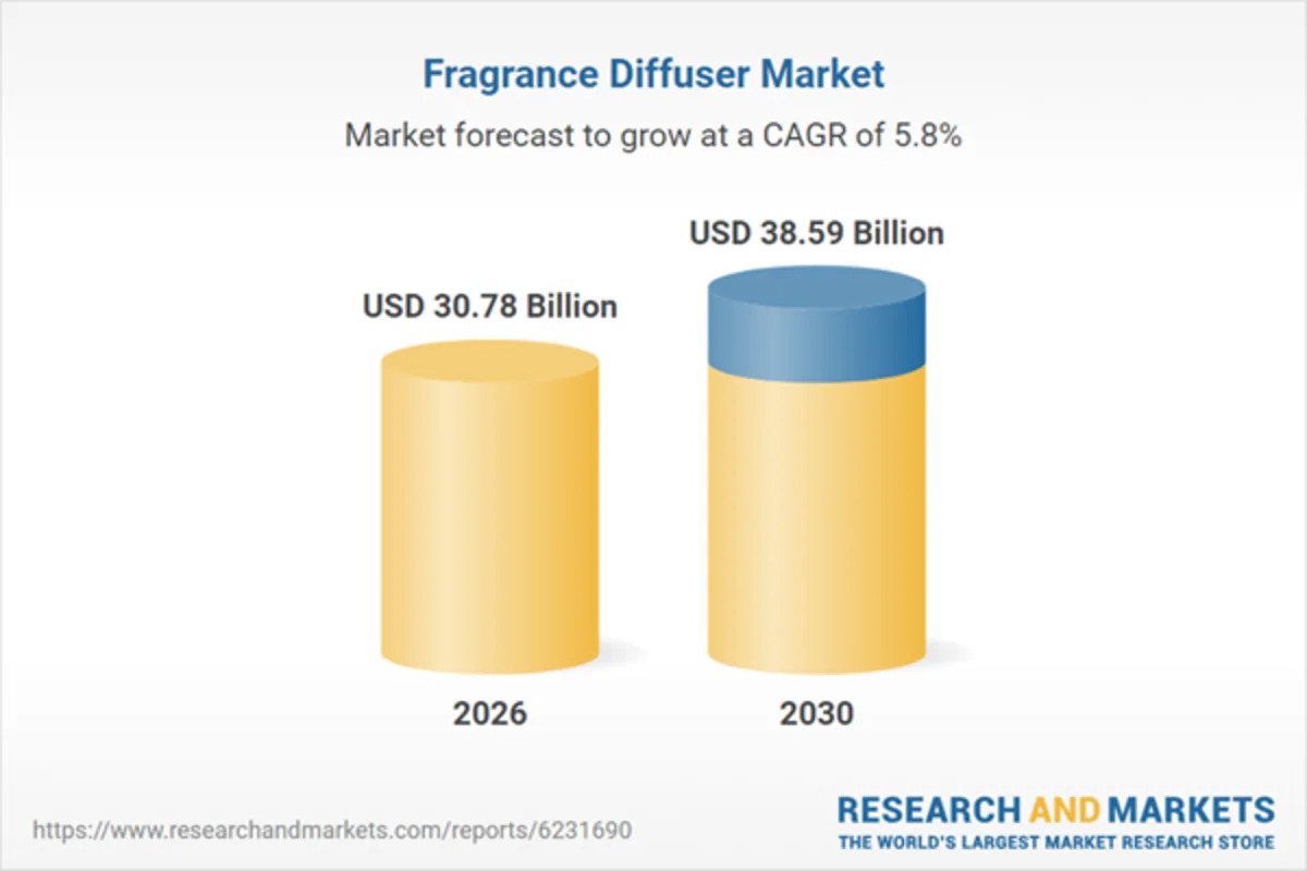 Fragrance Diffuser Market Expected to Grow by $1.62 Billion YOY in 2026, Led by Procter & Gamble, Reckitt Benckiser, and Newell Brands