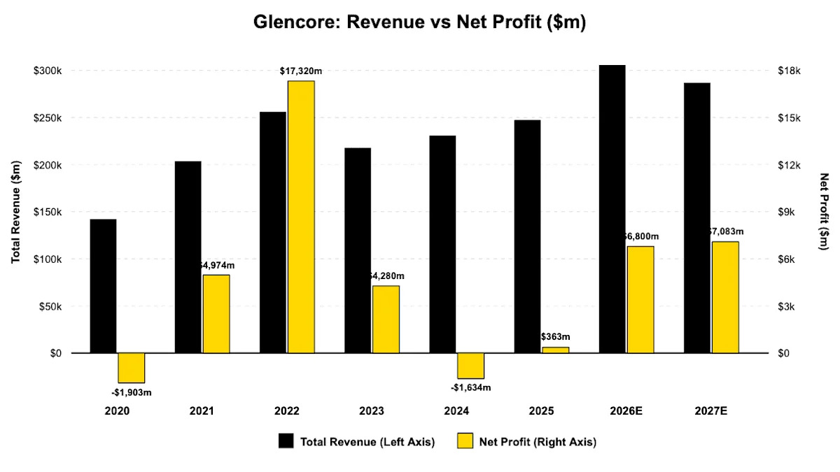 £5,000 invested in Glencore shares a year ago is now worth…
