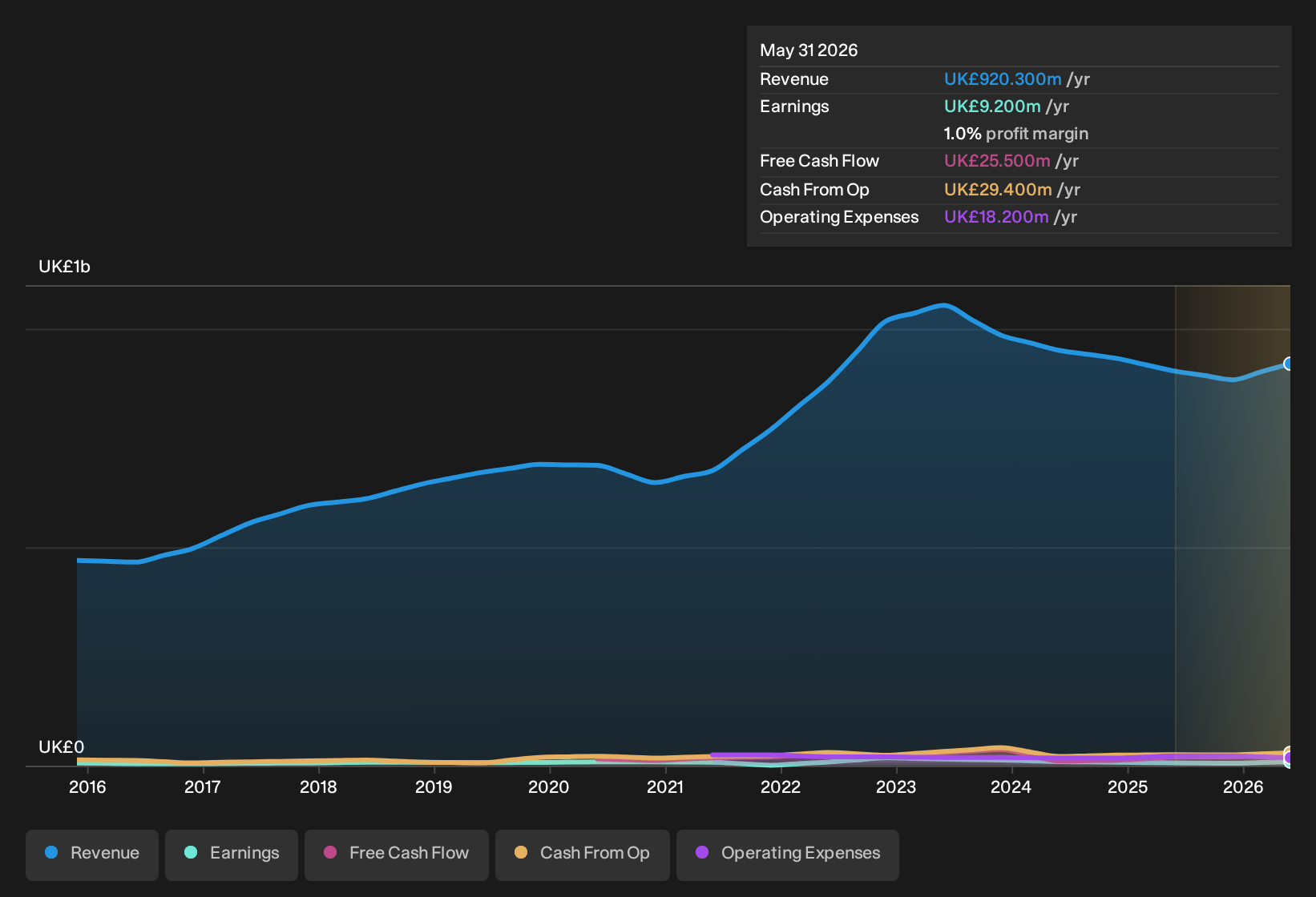 AIM:NWF Earnings & Revenue History as at Sep 2026