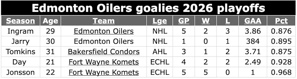 Oilers goalies