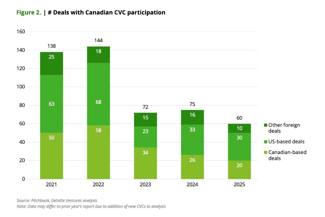 Canada is gaining corporate VCs, but still has “a participation problem,” report finds