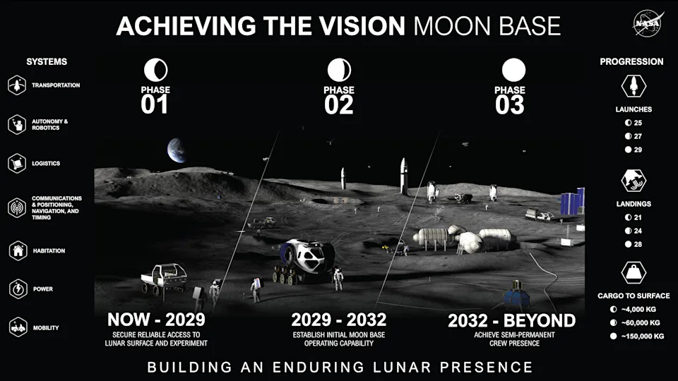 This infographic illustrates a phased approach to Moon Base development near the lunar south pole, showing the progression from early exploration and infrastructure deployment to sustained human presence on the moon.