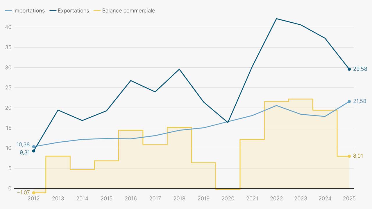 En 2025, la Slovénie a dépassé la Chine au rang des partenaires commerciaux de la Suisse