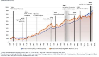 Les 100 ans de l’industrie MEM suisse: le passé nous montre ce qui compte aujourd’hui