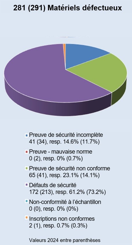 ESTI - Surveillance du marché 2025 : niveau de sécurité élevé des dispositifs électriques grâce à des contrôles ciblés et à des mesures efficaces