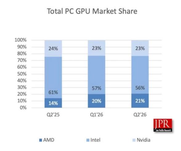 JPR GPU ventes Q2-2 Source : JPR