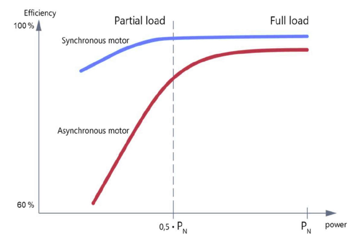 Motors Synchronous vs Asynchronous