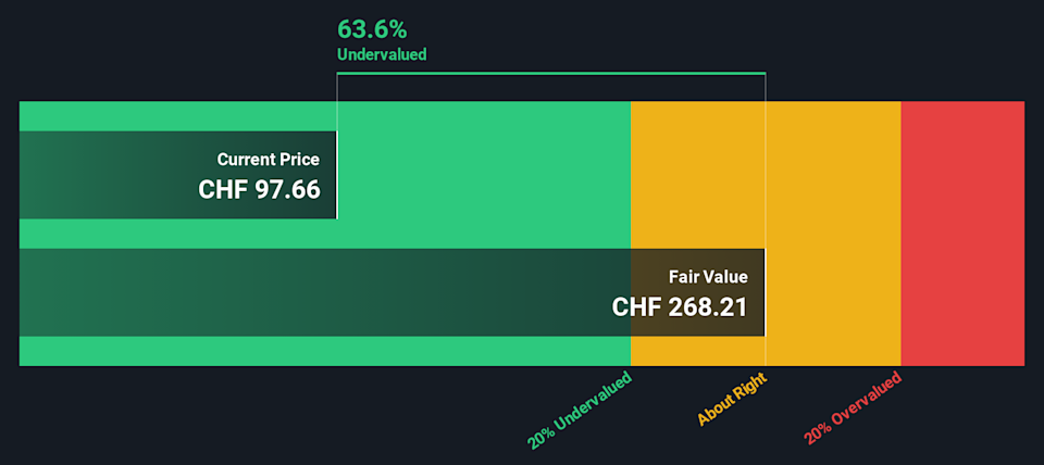 NOVN Discounted Cash Flow as at Jan 2026