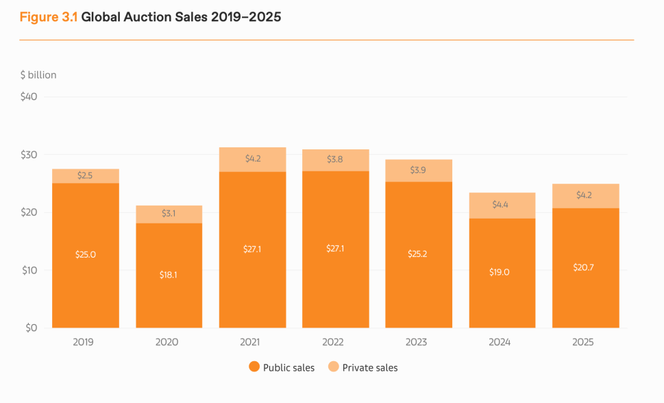 Graph showing Global auction sales 2019–2025.