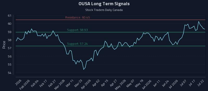 OUSA Long Term Analysis for July 22 2026
